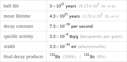 half-life | 3×10^21 years (9.13×10^8 to ∞ s) mean lifetime | 4.3×10^21 years (1.31×10^9 to ∞ s) decay constant | 7.3×10^-30 per second specific activity | 3.3×10^-8 Bq/g (becquerels per gram) width | 3.3×10^-45 eV (electronvolts) final decay products | Ba-132 (100%) | Xe-132 (0%)