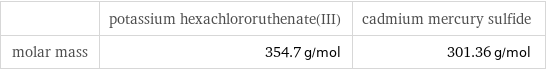  | potassium hexachlororuthenate(III) | cadmium mercury sulfide molar mass | 354.7 g/mol | 301.36 g/mol