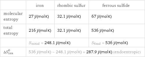  | iron | rhombic sulfur | ferrous sulfide molecular entropy | 27 J/(mol K) | 32.1 J/(mol K) | 67 J/(mol K) total entropy | 216 J/(mol K) | 32.1 J/(mol K) | 536 J/(mol K)  | S_initial = 248.1 J/(mol K) | | S_final = 536 J/(mol K) ΔS_rxn^0 | 536 J/(mol K) - 248.1 J/(mol K) = 287.9 J/(mol K) (endoentropic) | |  