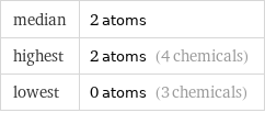 median | 2 atoms highest | 2 atoms (4 chemicals) lowest | 0 atoms (3 chemicals)