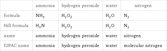  | ammonia | hydrogen peroxide | water | nitrogen formula | NH_3 | H_2O_2 | H_2O | N_2 Hill formula | H_3N | H_2O_2 | H_2O | N_2 name | ammonia | hydrogen peroxide | water | nitrogen IUPAC name | ammonia | hydrogen peroxide | water | molecular nitrogen