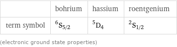  | bohrium | hassium | roentgenium term symbol | ^6S_(5/2) | ^5D_4 | ^2S_(1/2) (electronic ground state properties)