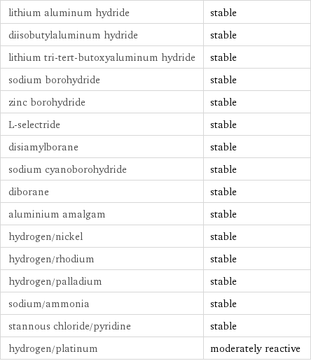 lithium aluminum hydride | stable diisobutylaluminum hydride | stable lithium tri-tert-butoxyaluminum hydride | stable sodium borohydride | stable zinc borohydride | stable L-selectride | stable disiamylborane | stable sodium cyanoborohydride | stable diborane | stable aluminium amalgam | stable hydrogen/nickel | stable hydrogen/rhodium | stable hydrogen/palladium | stable sodium/ammonia | stable stannous chloride/pyridine | stable hydrogen/platinum | moderately reactive