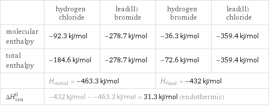  | hydrogen chloride | lead(II) bromide | hydrogen bromide | lead(II) chloride molecular enthalpy | -92.3 kJ/mol | -278.7 kJ/mol | -36.3 kJ/mol | -359.4 kJ/mol total enthalpy | -184.6 kJ/mol | -278.7 kJ/mol | -72.6 kJ/mol | -359.4 kJ/mol  | H_initial = -463.3 kJ/mol | | H_final = -432 kJ/mol |  ΔH_rxn^0 | -432 kJ/mol - -463.3 kJ/mol = 31.3 kJ/mol (endothermic) | | |  