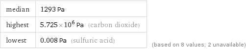 median | 1293 Pa highest | 5.725×10^6 Pa (carbon dioxide) lowest | 0.008 Pa (sulfuric acid) | (based on 8 values; 2 unavailable)