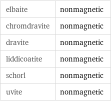 elbaite | nonmagnetic chromdravite | nonmagnetic dravite | nonmagnetic liddicoatite | nonmagnetic schorl | nonmagnetic uvite | nonmagnetic