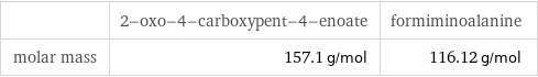  | 2-oxo-4-carboxypent-4-enoate | formiminoalanine molar mass | 157.1 g/mol | 116.12 g/mol