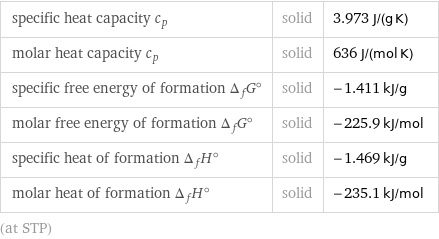 specific heat capacity c_p | solid | 3.973 J/(g K) molar heat capacity c_p | solid | 636 J/(mol K) specific free energy of formation Δ_fG° | solid | -1.411 kJ/g molar free energy of formation Δ_fG° | solid | -225.9 kJ/mol specific heat of formation Δ_fH° | solid | -1.469 kJ/g molar heat of formation Δ_fH° | solid | -235.1 kJ/mol (at STP)
