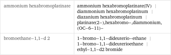 ammonium hexabromoplatinate | ammonium hexabromoplatinate(IV) | diammonium hexabromoplatinum | diazanium hexabromoplatinum | platinate(2-), hexabromo-, diammonium, (OC-6-11)- bromoethane-1, 1-d 2 | 1-bromo-1, 1-dideuterio-ethane | 1-bromo-1, 1-dideuterioethane | ethyl-1, 1-d2 bromide