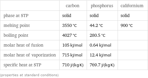  | carbon | phosphorus | californium phase at STP | solid | solid | solid melting point | 3550 °C | 44.2 °C | 900 °C boiling point | 4027 °C | 280.5 °C |  molar heat of fusion | 105 kJ/mol | 0.64 kJ/mol |  molar heat of vaporization | 715 kJ/mol | 12.4 kJ/mol |  specific heat at STP | 710 J/(kg K) | 769.7 J/(kg K) |  (properties at standard conditions)