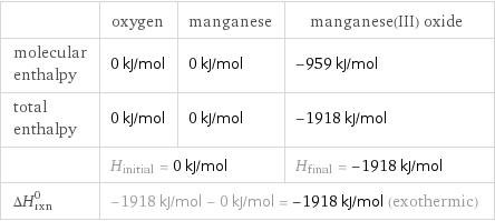  | oxygen | manganese | manganese(III) oxide molecular enthalpy | 0 kJ/mol | 0 kJ/mol | -959 kJ/mol total enthalpy | 0 kJ/mol | 0 kJ/mol | -1918 kJ/mol  | H_initial = 0 kJ/mol | | H_final = -1918 kJ/mol ΔH_rxn^0 | -1918 kJ/mol - 0 kJ/mol = -1918 kJ/mol (exothermic) | |  