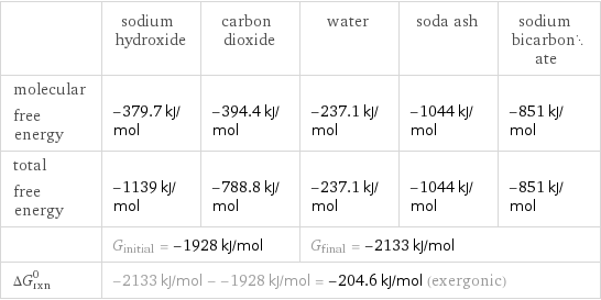  | sodium hydroxide | carbon dioxide | water | soda ash | sodium bicarbonate molecular free energy | -379.7 kJ/mol | -394.4 kJ/mol | -237.1 kJ/mol | -1044 kJ/mol | -851 kJ/mol total free energy | -1139 kJ/mol | -788.8 kJ/mol | -237.1 kJ/mol | -1044 kJ/mol | -851 kJ/mol  | G_initial = -1928 kJ/mol | | G_final = -2133 kJ/mol | |  ΔG_rxn^0 | -2133 kJ/mol - -1928 kJ/mol = -204.6 kJ/mol (exergonic) | | | |  