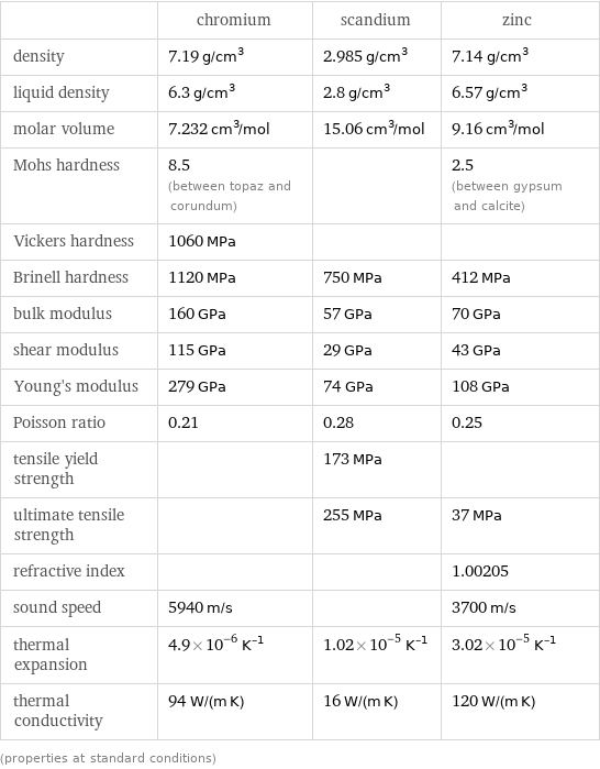  | chromium | scandium | zinc density | 7.19 g/cm^3 | 2.985 g/cm^3 | 7.14 g/cm^3 liquid density | 6.3 g/cm^3 | 2.8 g/cm^3 | 6.57 g/cm^3 molar volume | 7.232 cm^3/mol | 15.06 cm^3/mol | 9.16 cm^3/mol Mohs hardness | 8.5 (between topaz and corundum) | | 2.5 (between gypsum and calcite) Vickers hardness | 1060 MPa | |  Brinell hardness | 1120 MPa | 750 MPa | 412 MPa bulk modulus | 160 GPa | 57 GPa | 70 GPa shear modulus | 115 GPa | 29 GPa | 43 GPa Young's modulus | 279 GPa | 74 GPa | 108 GPa Poisson ratio | 0.21 | 0.28 | 0.25 tensile yield strength | | 173 MPa |  ultimate tensile strength | | 255 MPa | 37 MPa refractive index | | | 1.00205 sound speed | 5940 m/s | | 3700 m/s thermal expansion | 4.9×10^-6 K^(-1) | 1.02×10^-5 K^(-1) | 3.02×10^-5 K^(-1) thermal conductivity | 94 W/(m K) | 16 W/(m K) | 120 W/(m K) (properties at standard conditions)