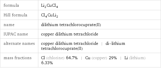 formula | Li_2CuCl_4 Hill formula | Cl_4CuLi_2 name | dilithium tetrachlorocuprate(II) IUPAC name | copper dilithium tetrachloride alternate names | copper dilithium tetrachloride | di-lithium tetrachlorocuprate(II) mass fractions | Cl (chlorine) 64.7% | Cu (copper) 29% | Li (lithium) 6.33%