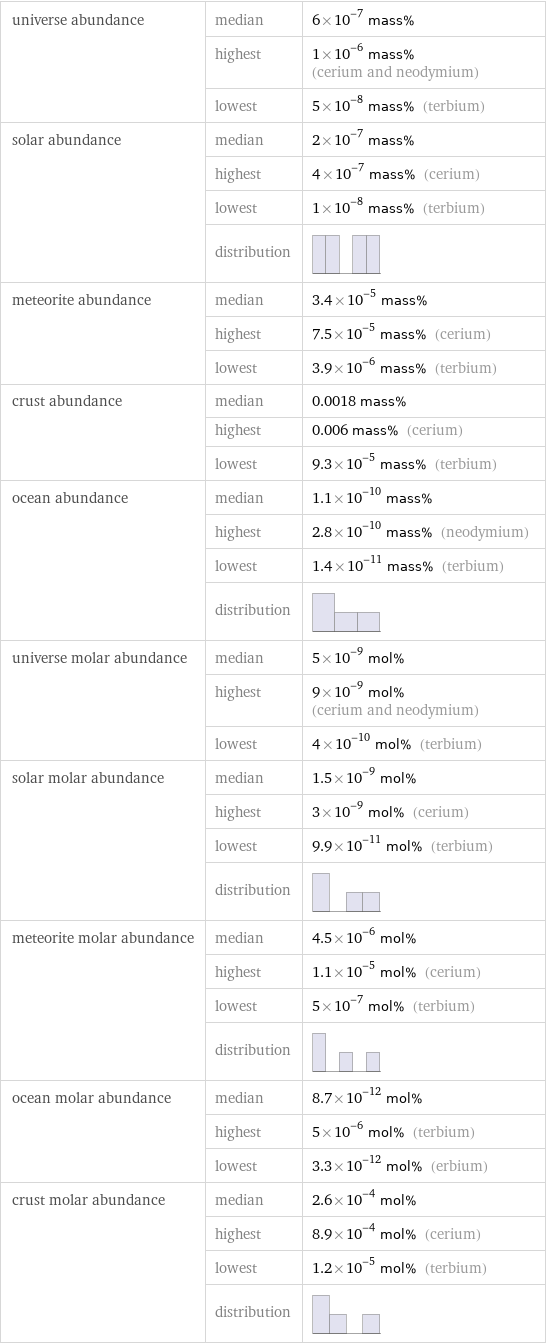 universe abundance | median | 6×10^-7 mass%  | highest | 1×10^-6 mass% (cerium and neodymium)  | lowest | 5×10^-8 mass% (terbium) solar abundance | median | 2×10^-7 mass%  | highest | 4×10^-7 mass% (cerium)  | lowest | 1×10^-8 mass% (terbium)  | distribution |  meteorite abundance | median | 3.4×10^-5 mass%  | highest | 7.5×10^-5 mass% (cerium)  | lowest | 3.9×10^-6 mass% (terbium) crust abundance | median | 0.0018 mass%  | highest | 0.006 mass% (cerium)  | lowest | 9.3×10^-5 mass% (terbium) ocean abundance | median | 1.1×10^-10 mass%  | highest | 2.8×10^-10 mass% (neodymium)  | lowest | 1.4×10^-11 mass% (terbium)  | distribution |  universe molar abundance | median | 5×10^-9 mol%  | highest | 9×10^-9 mol% (cerium and neodymium)  | lowest | 4×10^-10 mol% (terbium) solar molar abundance | median | 1.5×10^-9 mol%  | highest | 3×10^-9 mol% (cerium)  | lowest | 9.9×10^-11 mol% (terbium)  | distribution |  meteorite molar abundance | median | 4.5×10^-6 mol%  | highest | 1.1×10^-5 mol% (cerium)  | lowest | 5×10^-7 mol% (terbium)  | distribution |  ocean molar abundance | median | 8.7×10^-12 mol%  | highest | 5×10^-6 mol% (terbium)  | lowest | 3.3×10^-12 mol% (erbium) crust molar abundance | median | 2.6×10^-4 mol%  | highest | 8.9×10^-4 mol% (cerium)  | lowest | 1.2×10^-5 mol% (terbium)  | distribution | 