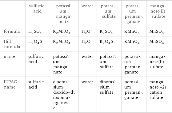  | sulfuric acid | potassium manganate | water | potassium sulfate | potassium permanganate | manganese(II) sulfate formula | H_2SO_4 | K_2MnO_4 | H_2O | K_2SO_4 | KMnO_4 | MnSO_4 Hill formula | H_2O_4S | K_2MnO_4 | H_2O | K_2O_4S | KMnO_4 | MnSO_4 name | sulfuric acid | potassium manganate | water | potassium sulfate | potassium permanganate | manganese(II) sulfate IUPAC name | sulfuric acid | dipotassium dioxido-dioxomanganese | water | dipotassium sulfate | potassium permanganate | manganese(+2) cation sulfate