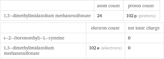  | atom count | proton count 1, 3-dimethylimidazolium methanesulfonate | 24 | 102 p (protons)  | electron count | net ionic charge s-2-(boronoethyl)-L-cysteine | | 0 1, 3-dimethylimidazolium methanesulfonate | 102 e (electrons) | 0