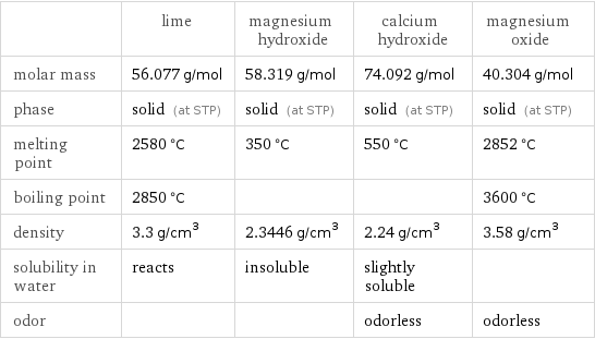  | lime | magnesium hydroxide | calcium hydroxide | magnesium oxide molar mass | 56.077 g/mol | 58.319 g/mol | 74.092 g/mol | 40.304 g/mol phase | solid (at STP) | solid (at STP) | solid (at STP) | solid (at STP) melting point | 2580 °C | 350 °C | 550 °C | 2852 °C boiling point | 2850 °C | | | 3600 °C density | 3.3 g/cm^3 | 2.3446 g/cm^3 | 2.24 g/cm^3 | 3.58 g/cm^3 solubility in water | reacts | insoluble | slightly soluble |  odor | | | odorless | odorless