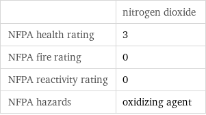  | nitrogen dioxide NFPA health rating | 3 NFPA fire rating | 0 NFPA reactivity rating | 0 NFPA hazards | oxidizing agent