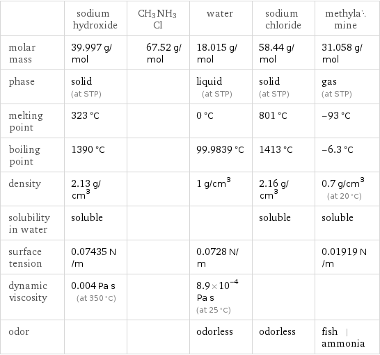  | sodium hydroxide | CH3NH3Cl | water | sodium chloride | methylamine molar mass | 39.997 g/mol | 67.52 g/mol | 18.015 g/mol | 58.44 g/mol | 31.058 g/mol phase | solid (at STP) | | liquid (at STP) | solid (at STP) | gas (at STP) melting point | 323 °C | | 0 °C | 801 °C | -93 °C boiling point | 1390 °C | | 99.9839 °C | 1413 °C | -6.3 °C density | 2.13 g/cm^3 | | 1 g/cm^3 | 2.16 g/cm^3 | 0.7 g/cm^3 (at 20 °C) solubility in water | soluble | | | soluble | soluble surface tension | 0.07435 N/m | | 0.0728 N/m | | 0.01919 N/m dynamic viscosity | 0.004 Pa s (at 350 °C) | | 8.9×10^-4 Pa s (at 25 °C) | |  odor | | | odorless | odorless | fish | ammonia