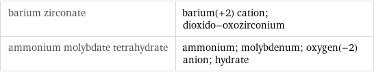 barium zirconate | barium(+2) cation; dioxido-oxozirconium ammonium molybdate tetrahydrate | ammonium; molybdenum; oxygen(-2) anion; hydrate