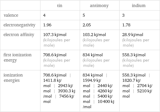  | tin | antimony | indium valence | 4 | 5 | 3 electronegativity | 1.96 | 2.05 | 1.78 electron affinity | 107.3 kJ/mol (kilojoules per mole) | 103.2 kJ/mol (kilojoules per mole) | 28.9 kJ/mol (kilojoules per mole) first ionization energy | 708.6 kJ/mol (kilojoules per mole) | 834 kJ/mol (kilojoules per mole) | 558.3 kJ/mol (kilojoules per mole) ionization energies | 708.6 kJ/mol | 1411.8 kJ/mol | 2943 kJ/mol | 3930.3 kJ/mol | 7456 kJ/mol | 834 kJ/mol | 1594.9 kJ/mol | 2440 kJ/mol | 4260 kJ/mol | 5400 kJ/mol | 10400 kJ/mol | 558.3 kJ/mol | 1820.7 kJ/mol | 2704 kJ/mol | 5210 kJ/mol