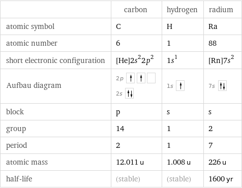  | carbon | hydrogen | radium atomic symbol | C | H | Ra atomic number | 6 | 1 | 88 short electronic configuration | [He]2s^22p^2 | 1s^1 | [Rn]7s^2 Aufbau diagram | 2p  2s | 1s | 7s  block | p | s | s group | 14 | 1 | 2 period | 2 | 1 | 7 atomic mass | 12.011 u | 1.008 u | 226 u half-life | (stable) | (stable) | 1600 yr