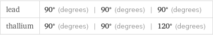 lead | 90° (degrees) | 90° (degrees) | 90° (degrees) thallium | 90° (degrees) | 90° (degrees) | 120° (degrees)