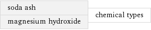 soda ash magnesium hydroxide | chemical types