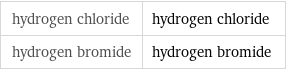 hydrogen chloride | hydrogen chloride hydrogen bromide | hydrogen bromide