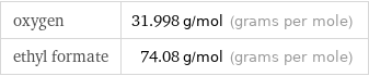 oxygen | 31.998 g/mol (grams per mole) ethyl formate | 74.08 g/mol (grams per mole)