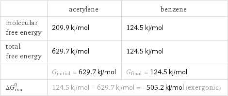  | acetylene | benzene molecular free energy | 209.9 kJ/mol | 124.5 kJ/mol total free energy | 629.7 kJ/mol | 124.5 kJ/mol  | G_initial = 629.7 kJ/mol | G_final = 124.5 kJ/mol ΔG_rxn^0 | 124.5 kJ/mol - 629.7 kJ/mol = -505.2 kJ/mol (exergonic) |  