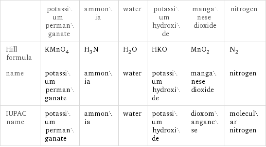  | potassium permanganate | ammonia | water | potassium hydroxide | manganese dioxide | nitrogen Hill formula | KMnO_4 | H_3N | H_2O | HKO | MnO_2 | N_2 name | potassium permanganate | ammonia | water | potassium hydroxide | manganese dioxide | nitrogen IUPAC name | potassium permanganate | ammonia | water | potassium hydroxide | dioxomanganese | molecular nitrogen