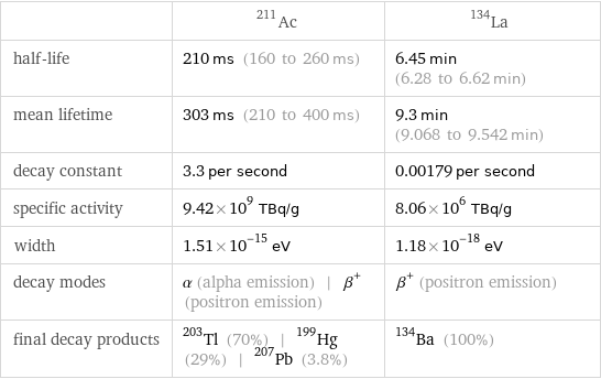  | Ac-211 | La-134 half-life | 210 ms (160 to 260 ms) | 6.45 min (6.28 to 6.62 min) mean lifetime | 303 ms (210 to 400 ms) | 9.3 min (9.068 to 9.542 min) decay constant | 3.3 per second | 0.00179 per second specific activity | 9.42×10^9 TBq/g | 8.06×10^6 TBq/g width | 1.51×10^-15 eV | 1.18×10^-18 eV decay modes | α (alpha emission) | β^+ (positron emission) | β^+ (positron emission) final decay products | Tl-203 (70%) | Hg-199 (29%) | Pb-207 (3.8%) | Ba-134 (100%)