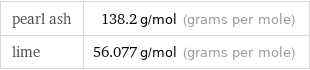 pearl ash | 138.2 g/mol (grams per mole) lime | 56.077 g/mol (grams per mole)