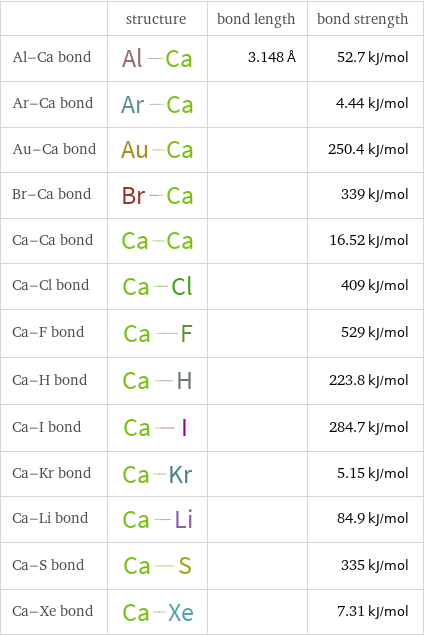  | structure | bond length | bond strength Al-Ca bond | | 3.148 Å | 52.7 kJ/mol Ar-Ca bond | | | 4.44 kJ/mol Au-Ca bond | | | 250.4 kJ/mol Br-Ca bond | | | 339 kJ/mol Ca-Ca bond | | | 16.52 kJ/mol Ca-Cl bond | | | 409 kJ/mol Ca-F bond | | | 529 kJ/mol Ca-H bond | | | 223.8 kJ/mol Ca-I bond | | | 284.7 kJ/mol Ca-Kr bond | | | 5.15 kJ/mol Ca-Li bond | | | 84.9 kJ/mol Ca-S bond | | | 335 kJ/mol Ca-Xe bond | | | 7.31 kJ/mol