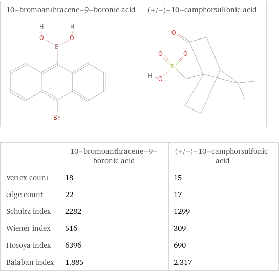   | 10-bromoanthracene-9-boronic acid | (+/-)-10-camphorsulfonic acid vertex count | 18 | 15 edge count | 22 | 17 Schultz index | 2282 | 1299 Wiener index | 516 | 309 Hosoya index | 6396 | 690 Balaban index | 1.885 | 2.317