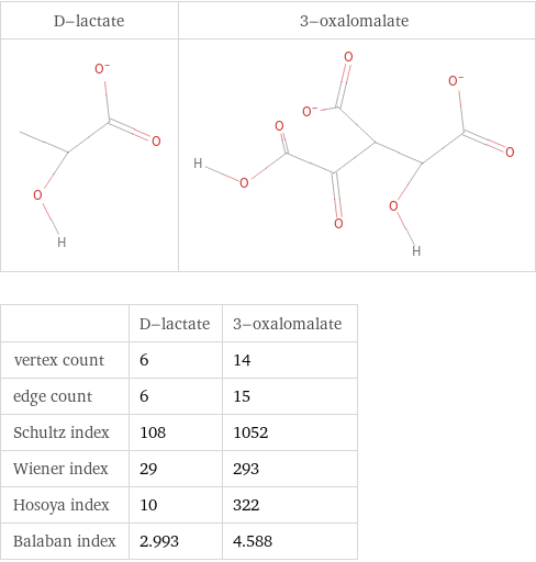   | D-lactate | 3-oxalomalate vertex count | 6 | 14 edge count | 6 | 15 Schultz index | 108 | 1052 Wiener index | 29 | 293 Hosoya index | 10 | 322 Balaban index | 2.993 | 4.588