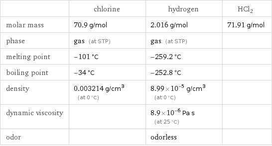  | chlorine | hydrogen | HCl2 molar mass | 70.9 g/mol | 2.016 g/mol | 71.91 g/mol phase | gas (at STP) | gas (at STP) |  melting point | -101 °C | -259.2 °C |  boiling point | -34 °C | -252.8 °C |  density | 0.003214 g/cm^3 (at 0 °C) | 8.99×10^-5 g/cm^3 (at 0 °C) |  dynamic viscosity | | 8.9×10^-6 Pa s (at 25 °C) |  odor | | odorless | 