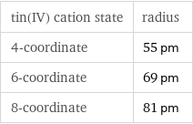 tin(IV) cation state | radius 4-coordinate | 55 pm 6-coordinate | 69 pm 8-coordinate | 81 pm