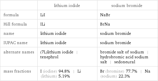  | lithium iodide | sodium bromide formula | LiI | NaBr Hill formula | ILi | BrNa name | lithium iodide | sodium bromide IUPAC name | lithium iodide | sodium bromide alternate names | (7L)lithium iodide | tenephrol | bromide salt of sodium | hydrobromic acid sodium salt | sedoneural mass fractions | I (iodine) 94.8% | Li (lithium) 5.19% | Br (bromine) 77.7% | Na (sodium) 22.3%