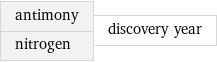 antimony nitrogen | discovery year