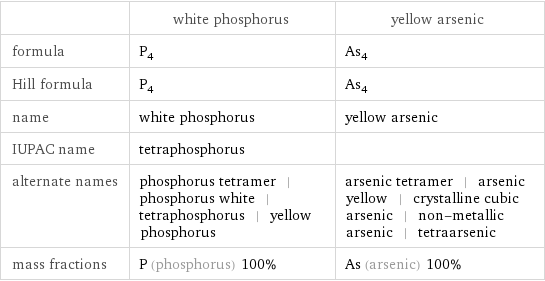  | white phosphorus | yellow arsenic formula | P_4 | As_4 Hill formula | P_4 | As_4 name | white phosphorus | yellow arsenic IUPAC name | tetraphosphorus |  alternate names | phosphorus tetramer | phosphorus white | tetraphosphorus | yellow phosphorus | arsenic tetramer | arsenic yellow | crystalline cubic arsenic | non-metallic arsenic | tetraarsenic mass fractions | P (phosphorus) 100% | As (arsenic) 100%