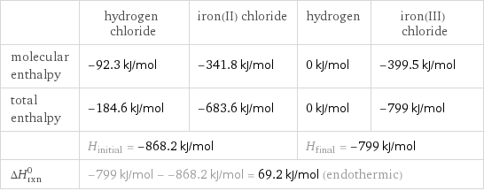  | hydrogen chloride | iron(II) chloride | hydrogen | iron(III) chloride molecular enthalpy | -92.3 kJ/mol | -341.8 kJ/mol | 0 kJ/mol | -399.5 kJ/mol total enthalpy | -184.6 kJ/mol | -683.6 kJ/mol | 0 kJ/mol | -799 kJ/mol  | H_initial = -868.2 kJ/mol | | H_final = -799 kJ/mol |  ΔH_rxn^0 | -799 kJ/mol - -868.2 kJ/mol = 69.2 kJ/mol (endothermic) | | |  