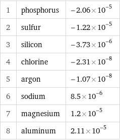 1 | phosphorus | -2.06×10^-5 2 | sulfur | -1.22×10^-5 3 | silicon | -3.73×10^-6 4 | chlorine | -2.31×10^-8 5 | argon | -1.07×10^-8 6 | sodium | 8.5×10^-6 7 | magnesium | 1.2×10^-5 8 | aluminum | 2.11×10^-5