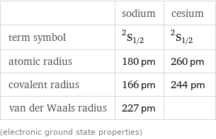  | sodium | cesium term symbol | ^2S_(1/2) | ^2S_(1/2) atomic radius | 180 pm | 260 pm covalent radius | 166 pm | 244 pm van der Waals radius | 227 pm |  (electronic ground state properties)