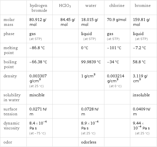  | hydrogen bromide | HClO3 | water | chlorine | bromine molar mass | 80.912 g/mol | 84.45 g/mol | 18.015 g/mol | 70.9 g/mol | 159.81 g/mol phase | gas (at STP) | | liquid (at STP) | gas (at STP) | liquid (at STP) melting point | -86.8 °C | | 0 °C | -101 °C | -7.2 °C boiling point | -66.38 °C | | 99.9839 °C | -34 °C | 58.8 °C density | 0.003307 g/cm^3 (at 25 °C) | | 1 g/cm^3 | 0.003214 g/cm^3 (at 0 °C) | 3.119 g/cm^3 solubility in water | miscible | | | | insoluble surface tension | 0.0271 N/m | | 0.0728 N/m | | 0.0409 N/m dynamic viscosity | 8.4×10^-4 Pa s (at -75 °C) | | 8.9×10^-4 Pa s (at 25 °C) | | 9.44×10^-4 Pa s (at 25 °C) odor | | | odorless | | 