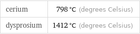 cerium | 798 °C (degrees Celsius) dysprosium | 1412 °C (degrees Celsius)