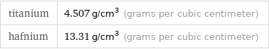 titanium | 4.507 g/cm^3 (grams per cubic centimeter) hafnium | 13.31 g/cm^3 (grams per cubic centimeter)