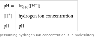 pH = -log_10([H^+]) |  [H^+] | hydrogen ion concentration pH | pH (assuming hydrogen ion concentration is in moles/liter)